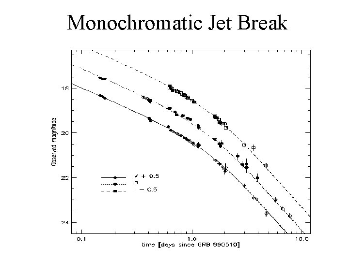 Monochromatic Jet Break 