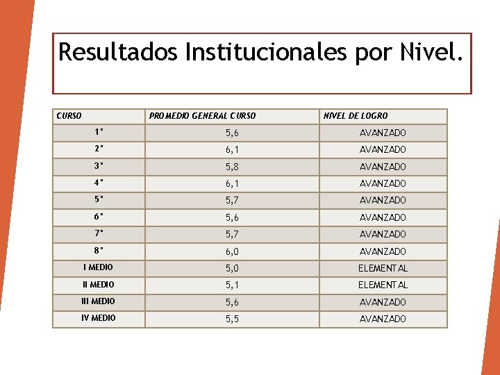 Resultados Institucionales por Nivel. CURSO PROMEDIO GENERAL CURSO NIVEL DE LOGRO 1° 5, 6
