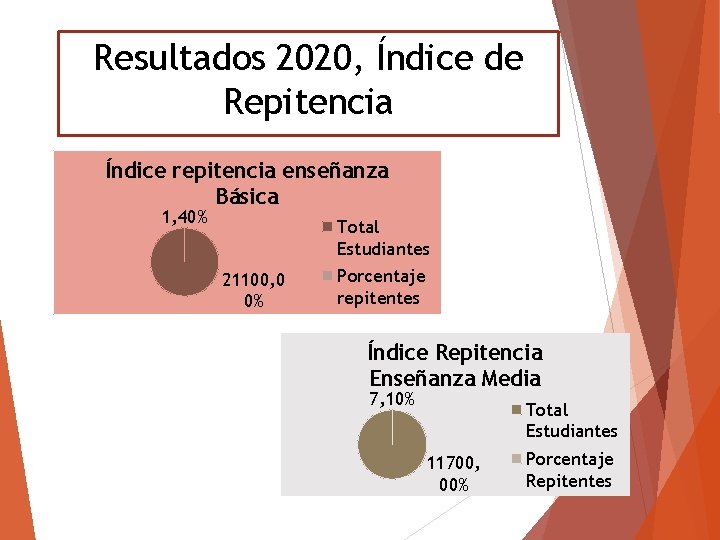 Resultados 2020, Índice de Repitencia Índice repitencia enseñanza Básica 1, 40% Total Estudiantes 21100,