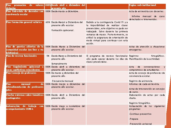 Plan promoción de valores 100% Desde abril a diciembre del virtuales presente año Plan