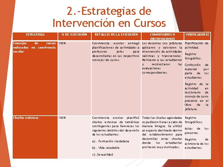 2. -Estrategias de Intervención en Cursos ESTRATEGIA % DE EJECUCIÓN Consejos de cursos 100%