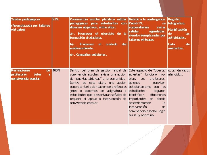 Salidas pedagógicas 50% (Reemplazada por talleres virtuales) Convivencia escolar planificó salidas Debido a la