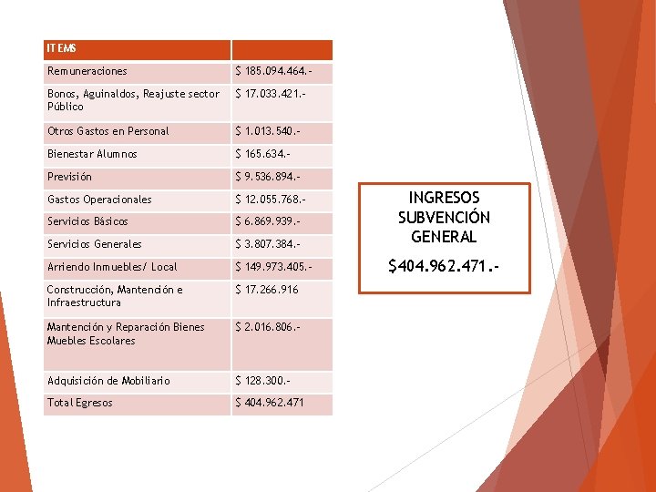 ITEMS Remuneraciones $ 185. 094. 464. - Bonos, Aguinaldos, Reajuste sector Público $ 17.
