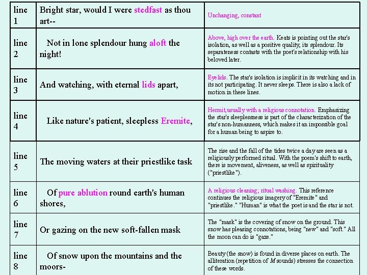 line 1 Bright star, would I were stedfast as thou art-- Unchanging, constant line