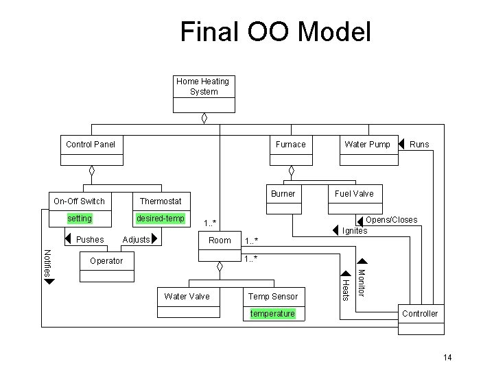 Final OO Model Home Heating System Control Panel Furnace On-Off Switch Thermostat setting desired-temp Final OO Model Home Heating System Control Panel Furnace On-Off Switch Thermostat setting desired-temp