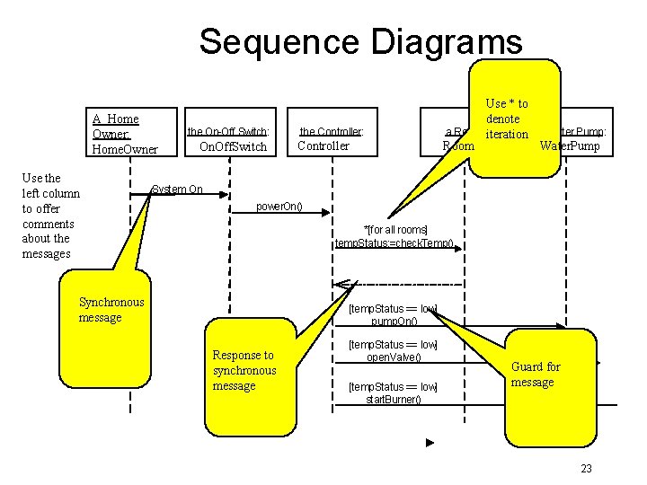 Sequence Diagrams A Home Owner: Home. Owner Use the left column to offer comments Sequence Diagrams A Home Owner: Home. Owner Use the left column to offer comments
