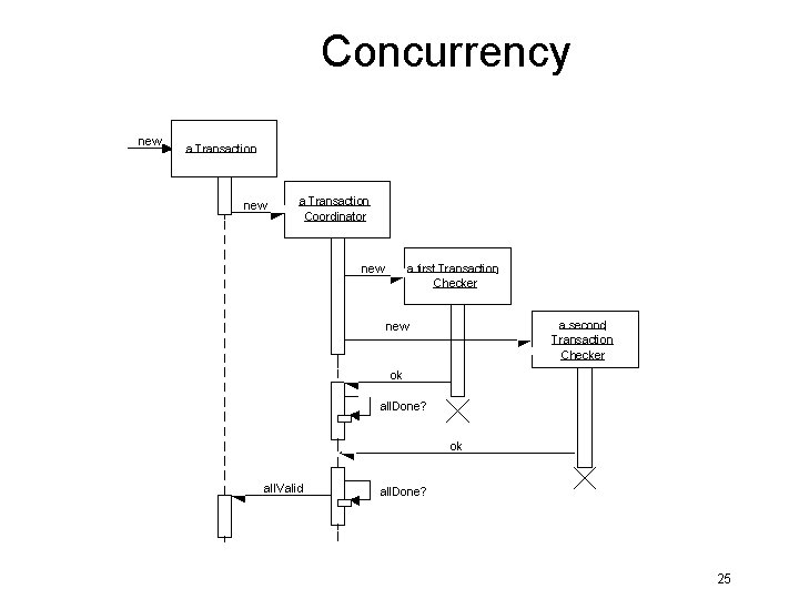Concurrency new a Transaction Coordinator new a first Transaction Checker a second Transaction Checker Concurrency new a Transaction Coordinator new a first Transaction Checker a second Transaction Checker