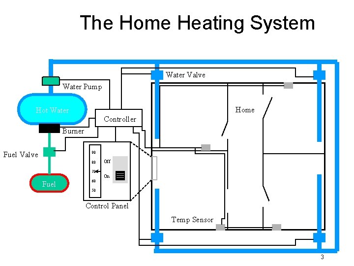 The Home Heating System Water Valve Water Pump Home Hot Water Controller Burner Fuel The Home Heating System Water Valve Water Pump Home Hot Water Controller Burner Fuel