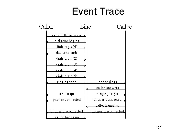 Event Trace Caller Line Callee caller lifts receiver dial tone begins dials digit (4) Event Trace Caller Line Callee caller lifts receiver dial tone begins dials digit (4)
