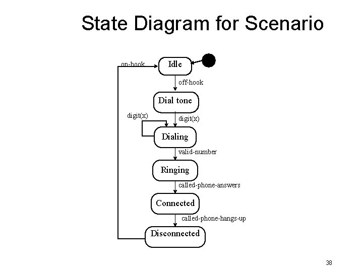State Diagram for Scenario on-hook Idle off-hook Dial tone digit(x) Dialing valid-number Ringing called-phone-answers State Diagram for Scenario on-hook Idle off-hook Dial tone digit(x) Dialing valid-number Ringing called-phone-answers