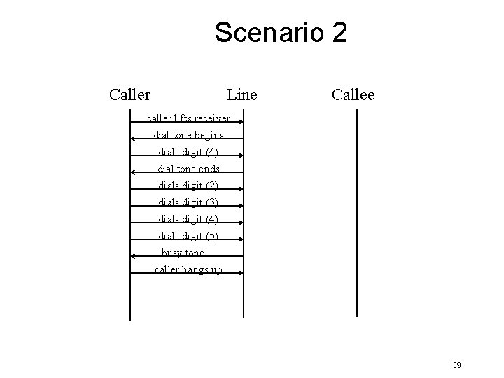 Scenario 2 Caller Line Callee caller lifts receiver dial tone begins dials digit (4) Scenario 2 Caller Line Callee caller lifts receiver dial tone begins dials digit (4)