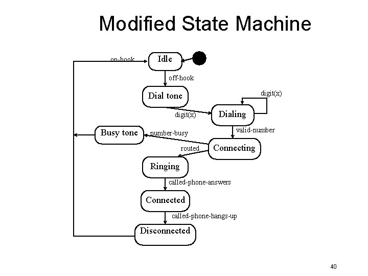 Modified State Machine on-hook Idle off-hook digit(x) Dial tone digit(x) Busy tone Dialing valid-number-busy Modified State Machine on-hook Idle off-hook digit(x) Dial tone digit(x) Busy tone Dialing valid-number-busy