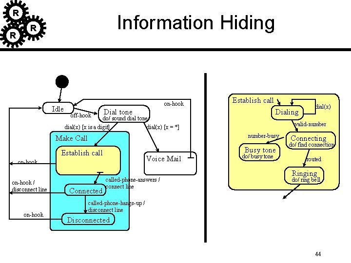 R R Information Hiding R Idle on-hook off-hook Establish call Dial tone Dialing do/ R R Information Hiding R Idle on-hook off-hook Establish call Dial tone Dialing do/
