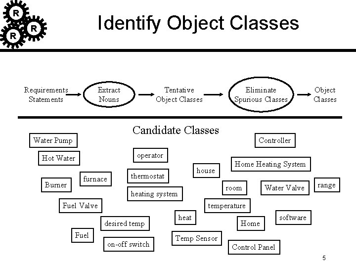 R R Identify Object Classes R Requirements Statements Extract Nouns Eliminate Spurious Classes Candidate R R Identify Object Classes R Requirements Statements Extract Nouns Eliminate Spurious Classes Candidate