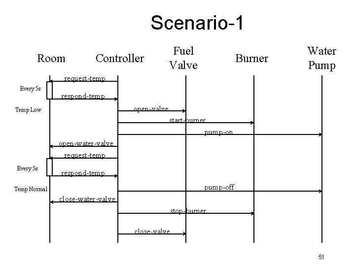 Scenario-1 Room Controller Fuel Valve Burner Water Pump request-temp Every 5 s respond-temp open-valve Scenario-1 Room Controller Fuel Valve Burner Water Pump request-temp Every 5 s respond-temp open-valve
