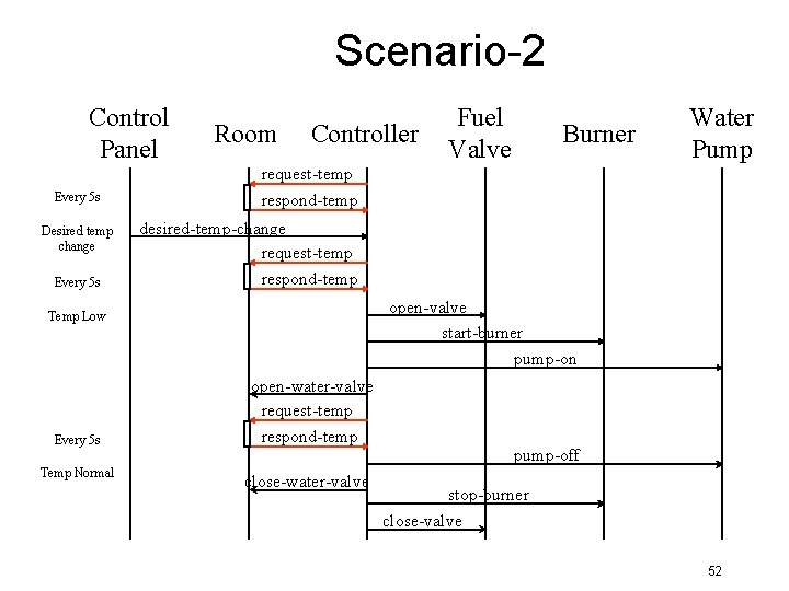 Scenario-2 Control Panel Every 5 s Desired temp change Every 5 s Room Controller Scenario-2 Control Panel Every 5 s Desired temp change Every 5 s Room Controller