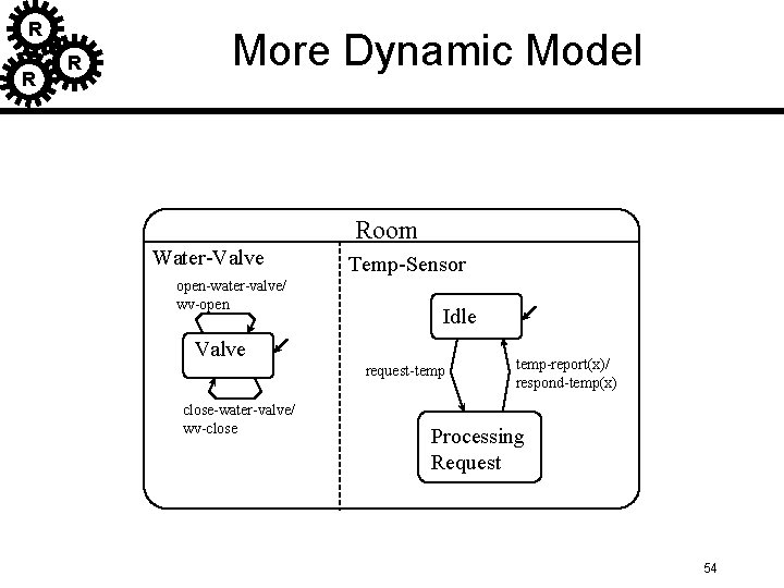 R R R More Dynamic Model Room Water-Valve open-water-valve/ wv-open Temp-Sensor Idle Valve request-temp R R R More Dynamic Model Room Water-Valve open-water-valve/ wv-open Temp-Sensor Idle Valve request-temp