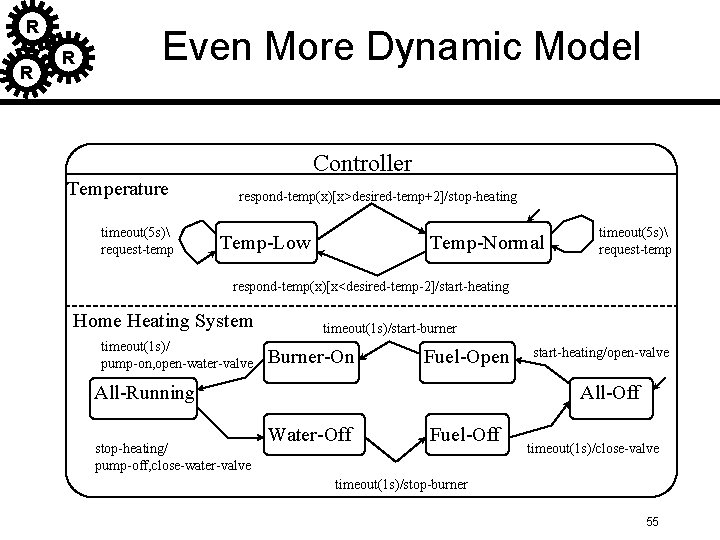 R R R Even More Dynamic Model Controller Temperature timeout(5 s) request-temp respond-temp(x)[x>desired-temp+2]/stop-heating Temp-Low