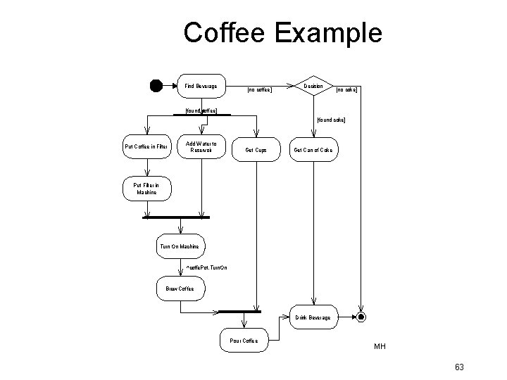 Coffee Example Find Beverage [no coffee] Decision [no coke] [found coffee] [found coke] Put