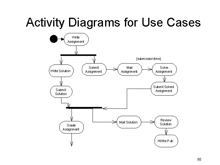 Activity Diagrams for Use Cases Write Assignment [submission time] Write Solution Submit Assignment Mail