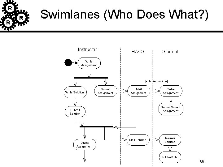 R R R Swimlanes (Who Does What? ) Instructor HACS Student Write Assignment [submission R R R Swimlanes (Who Does What? ) Instructor HACS Student Write Assignment [submission