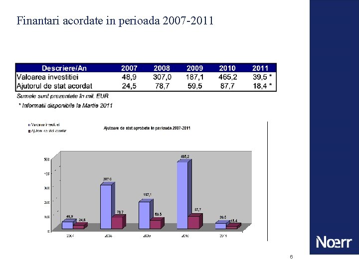 Finantari acordate in perioada 2007 -2011 6 