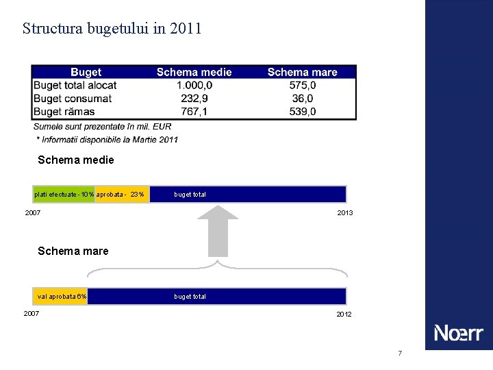 Structura bugetului in 2011 Schema medie plati efectuate -10% val. aprobata - 23% buget