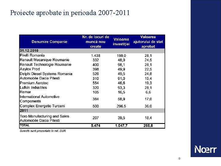Proiecte aprobate in perioada 2007 -2011 8 
