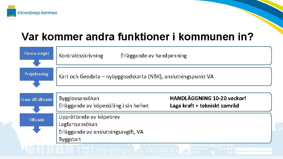 Var kommer andra funktioner i kommunen in? Första steget Kontraktsskrivning Projektering Kart och Geodata