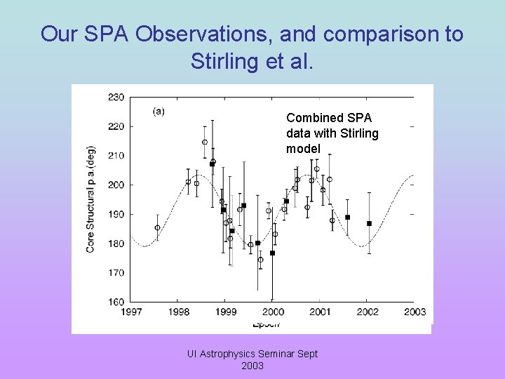 Our SPA Observations, and comparison to Stirling et al. Our data, constant model 2