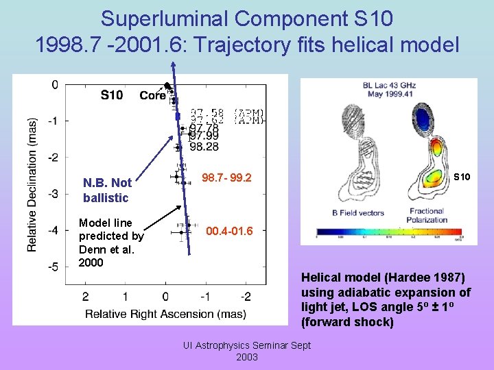 Superluminal Component S 10 1998. 7 -2001. 6: Trajectory fits helical model N. B.