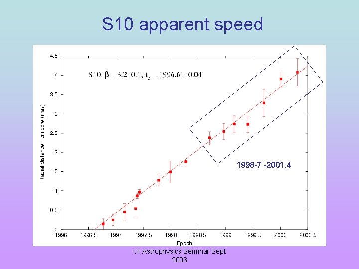 S 10 apparent speed 1998 -7 -2001. 4 UI Astrophysics Seminar Sept 2003 