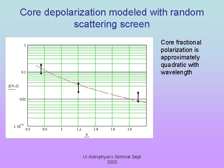 Core depolarization modeled with random scattering screen Core fractional polarization is approximately quadratic with