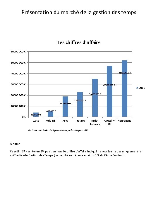 Présentation du marché de la gestion des temps Les chiffres d’affaire 60000 € 50000