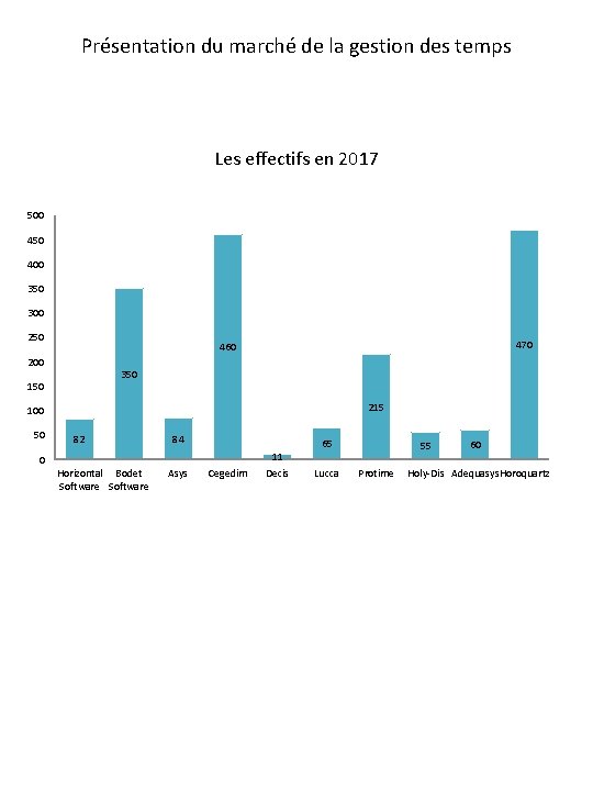 Présentation du marché de la gestion des temps Les effectifs en 2017 500 450