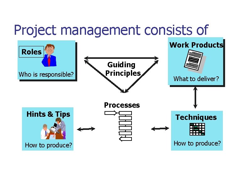 Project management consists of Work Products Roles Who is responsible? Guiding Principles What to