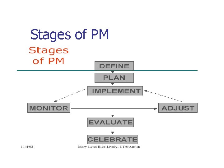 Stages of PM 