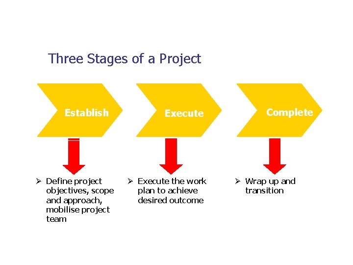Three Stages of a Project Establish Ø Define project objectives, scope and approach, mobilise