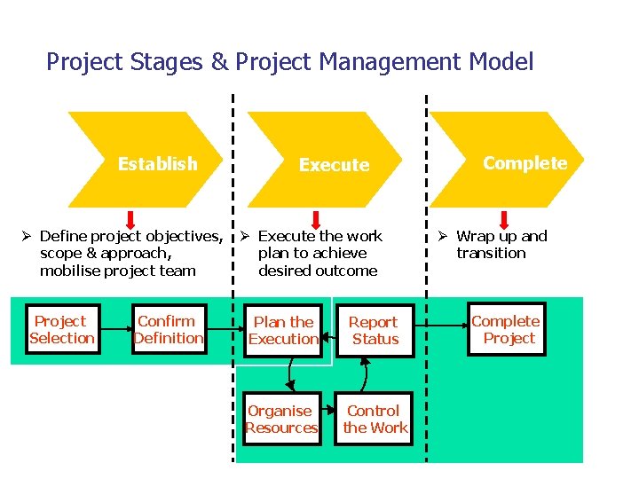 Project Stages & Project Management Model Establish Ø Define project objectives, scope & approach,