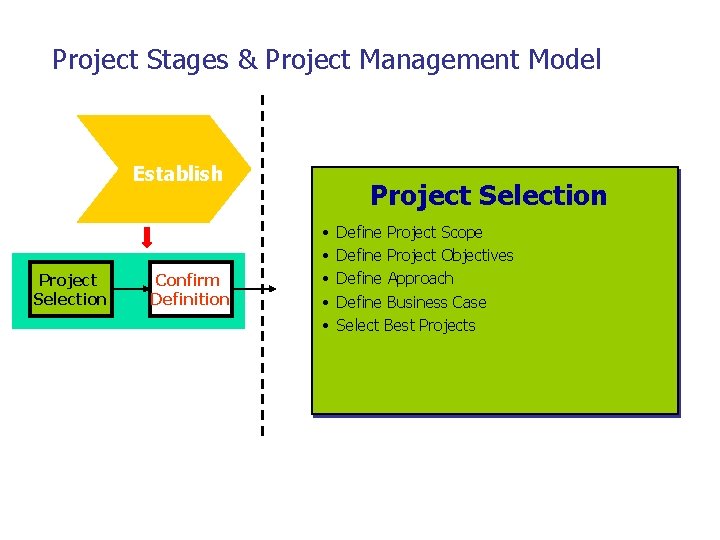 Project Stages & Project Management Model Establish Project Selection Confirm Definition Project Selection •