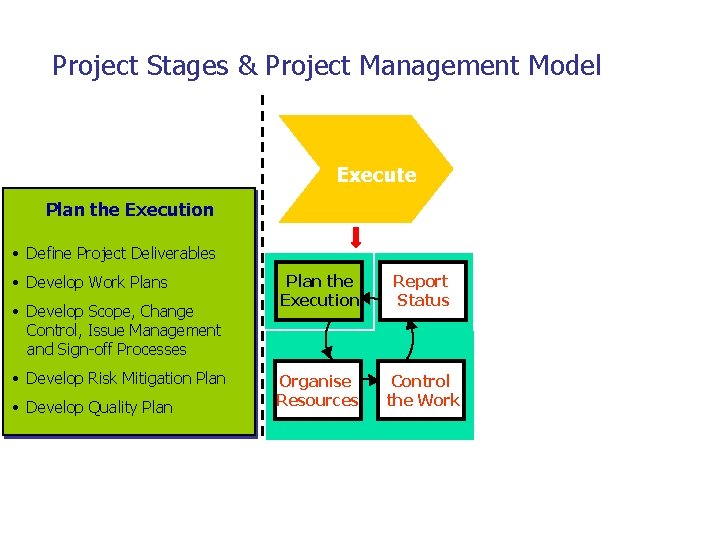Project Stages & Project Management Model Execute Plan the Execution • Define Project Deliverables