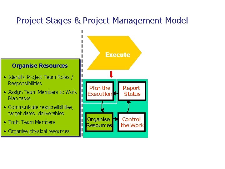 Project Stages & Project Management Model Execute Organise Resources • Identify Project Team Roles