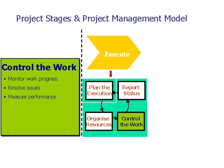 Project Stages & Project Management Model Execute Control the Work • Monitor work progress