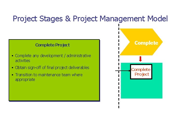 Project Stages & Project Management Model Complete Project Complete • Complete any development /