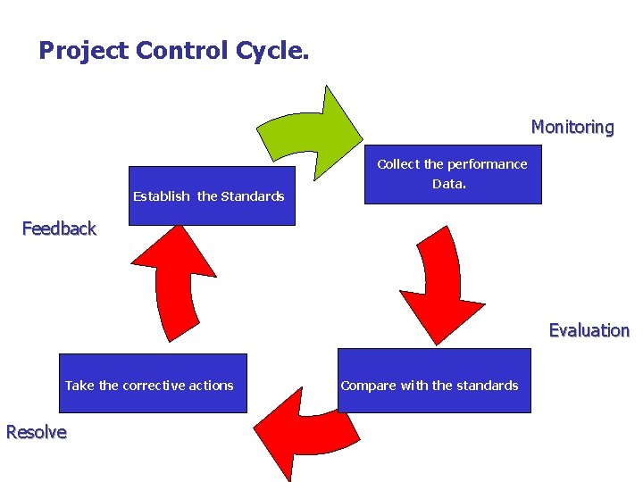 Project Control Cycle. Monitoring Collect the performance Establish the Standards Data. Feedback Evaluation Take