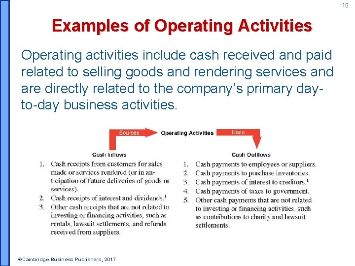 10 Examples of Operating Activities Operating activities include cash received and paid related to