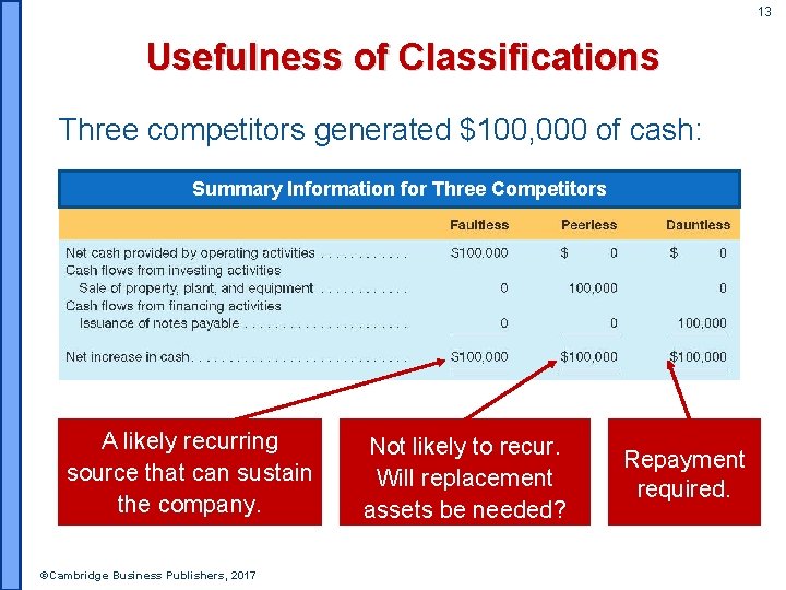 13 Usefulness of Classifications Three competitors generated $100, 000 of cash: Summary Information for
