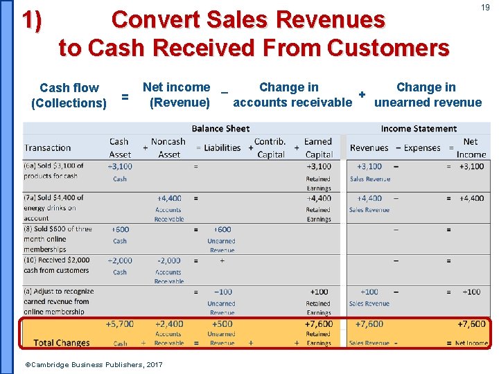 1) Convert Sales Revenues to Cash Received From Customers Cash flow (Collections) = 19