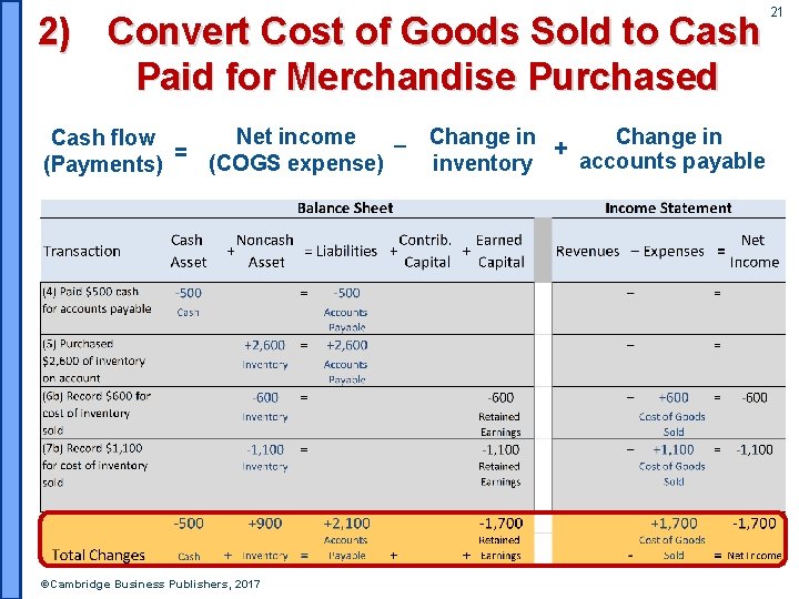 2) Convert Cost of Goods Sold to Cash Paid for Merchandise Purchased Net income