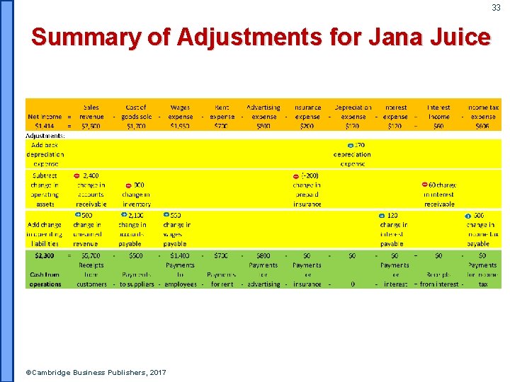 33 Summary of Adjustments for Jana Juice ©Cambridge Business Publishers, 2017 